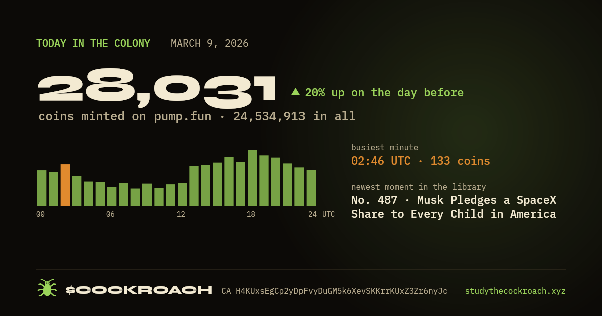 28,031 coins minted on pump.fun on March 9, 2026.