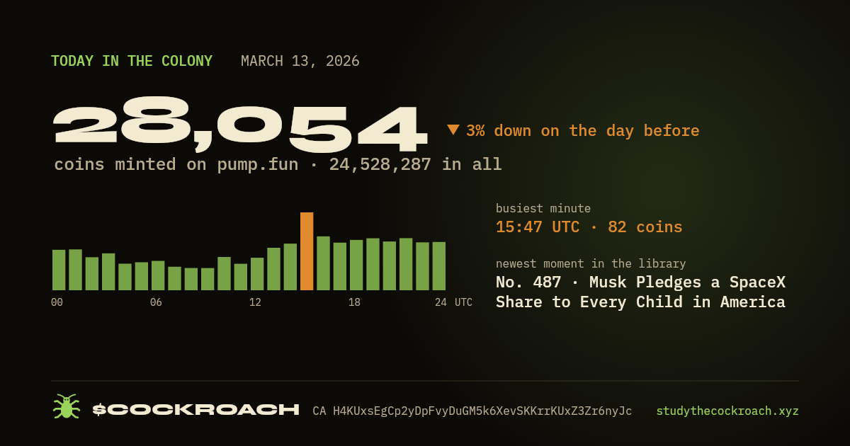 28,054 coins minted on pump.fun on March 13, 2026.