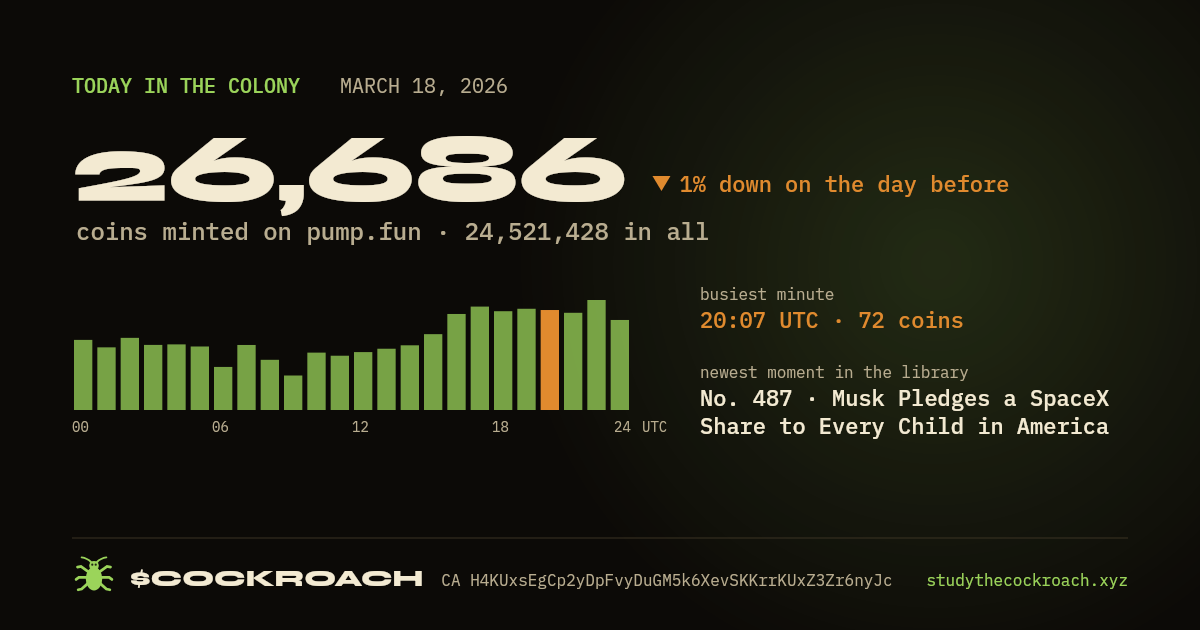 26,686 coins minted on pump.fun on March 18, 2026.