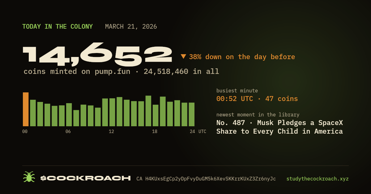 14,652 coins minted on pump.fun on March 21, 2026.