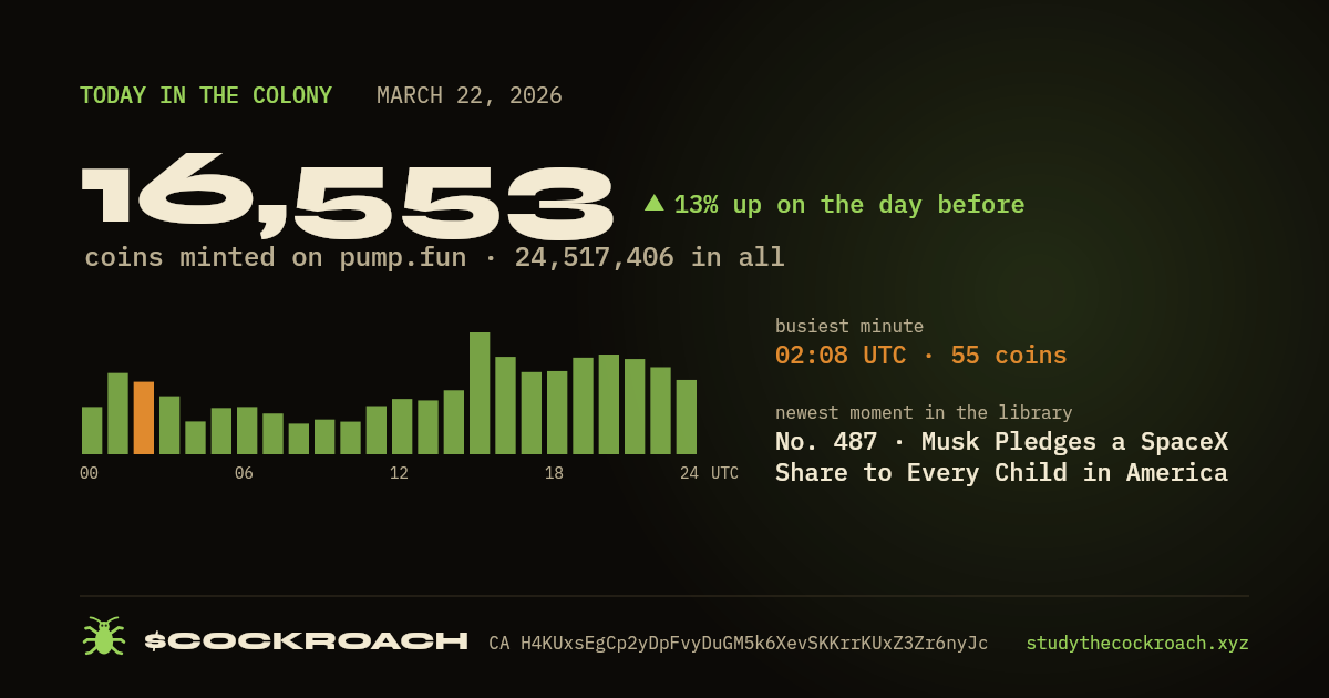 16,553 coins minted on pump.fun on March 22, 2026.