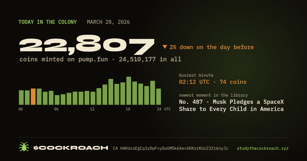 22,807 coins minted on pump.fun on March 28, 2026.