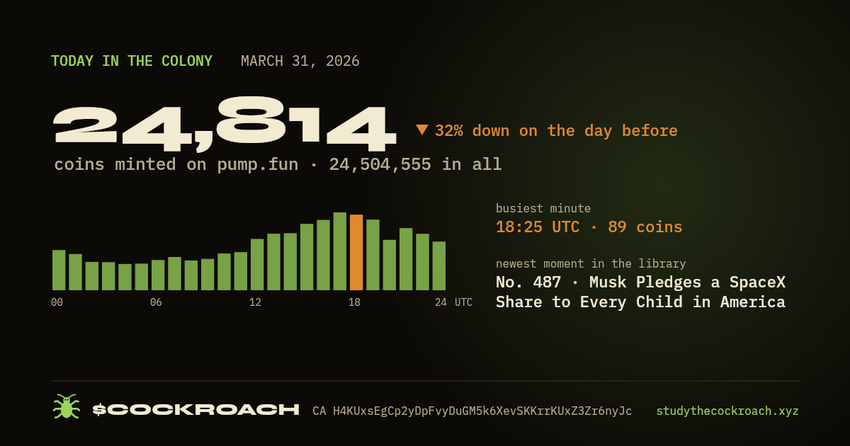 24,814 coins minted on pump.fun on March 31, 2026.
