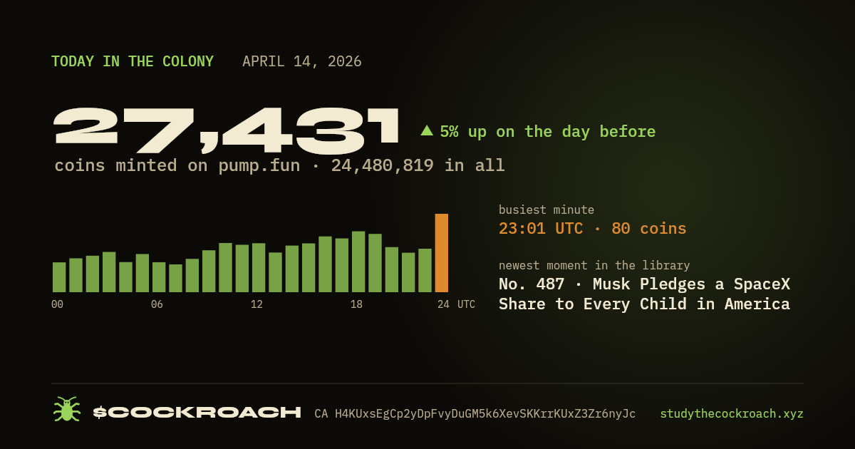 27,431 coins minted on pump.fun on April 14, 2026.