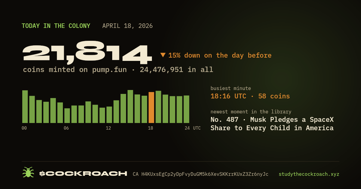 21,814 coins minted on pump.fun on April 18, 2026.