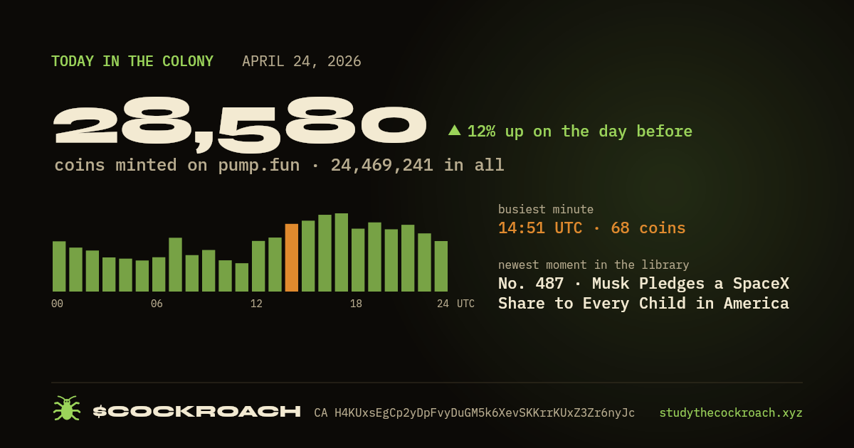 28,580 coins minted on pump.fun on April 24, 2026.
