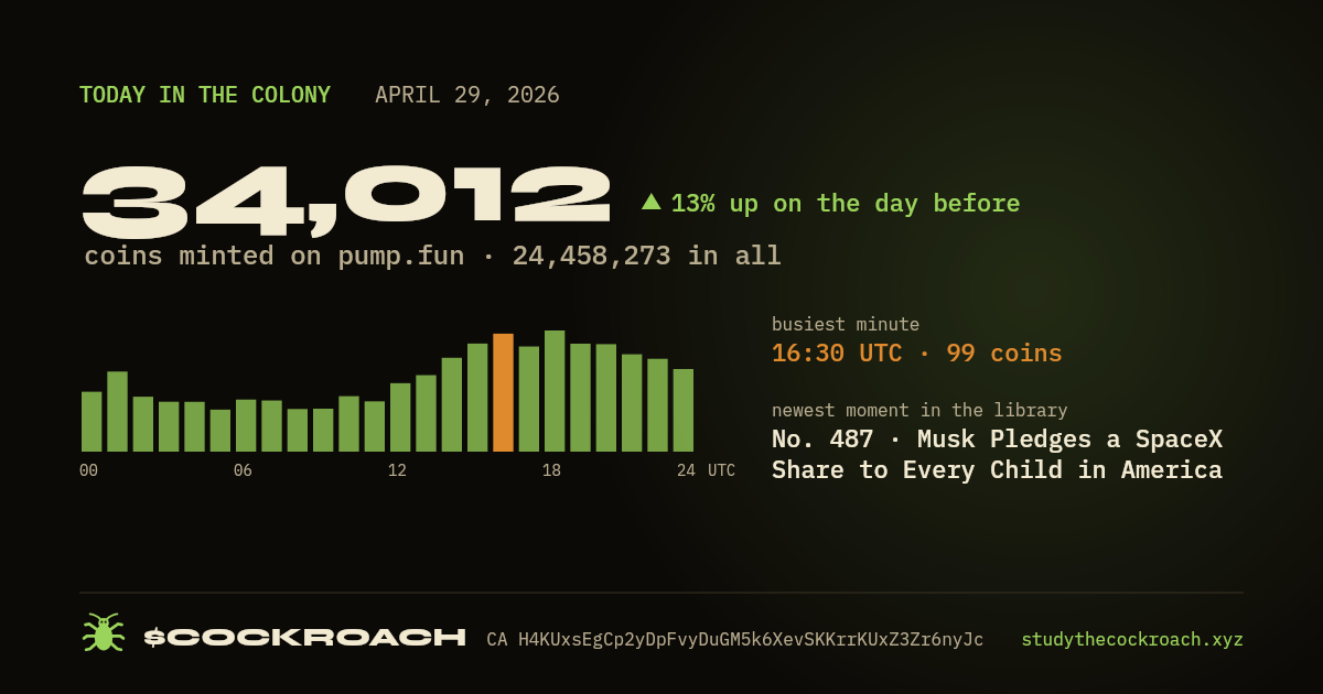 34,012 coins minted on pump.fun on April 29, 2026.