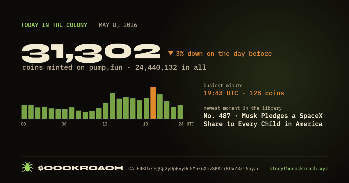 31,302 coins minted on pump.fun on May 8, 2026.