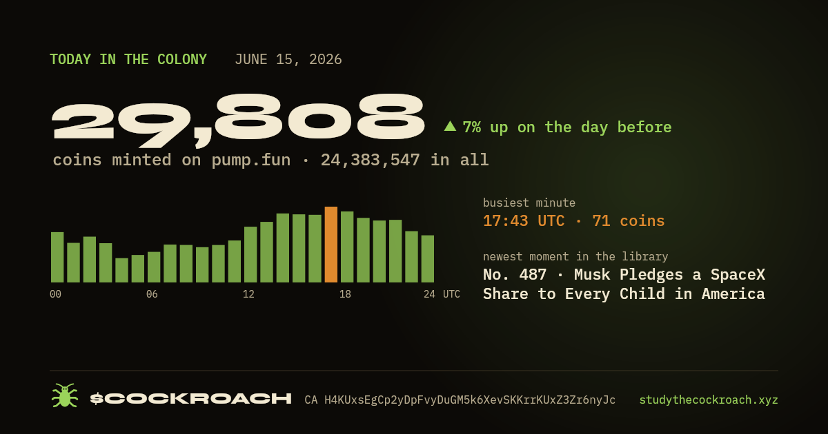 29,808 coins minted on pump.fun on June 15, 2026.
