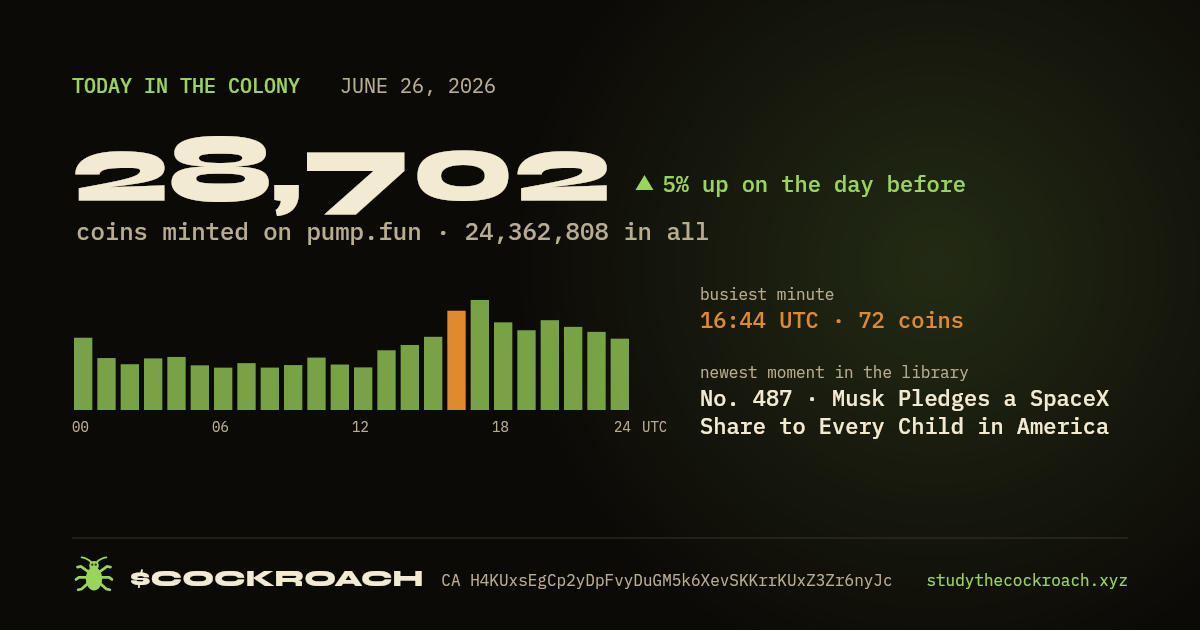 28,702 coins minted on pump.fun on June 26, 2026.